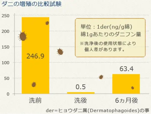 ダニの増殖の比較試験