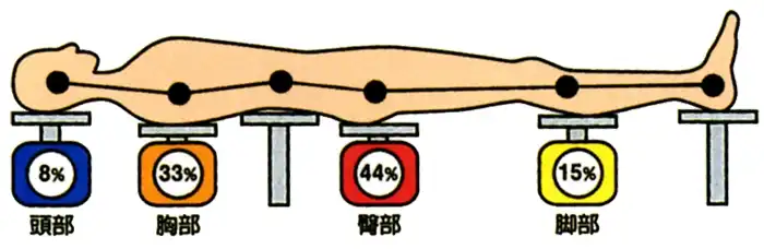 体重の92％を受け持つのが「敷きふとん」