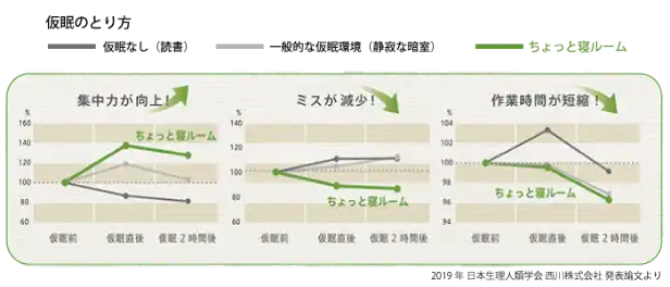 パワーナップ実施後のアンケート結果