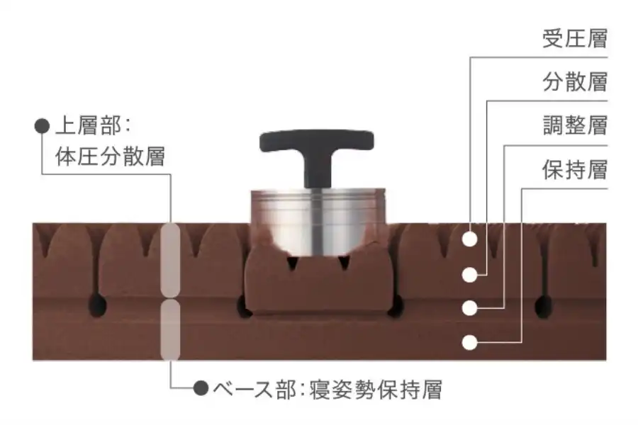 3×3 Block より高度なクッション性