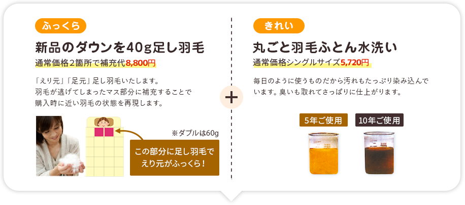 ふっくら「新品のダウンを40g足し羽毛」 きれい「丸ごと羽毛ふとん水洗い」