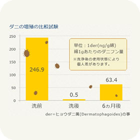 ダニの増殖の比較試験