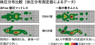 寝返りがラク