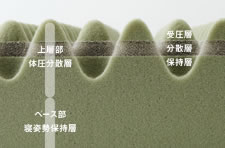 特殊立体波形凹凸構造で、点で支える寝心地のよさ